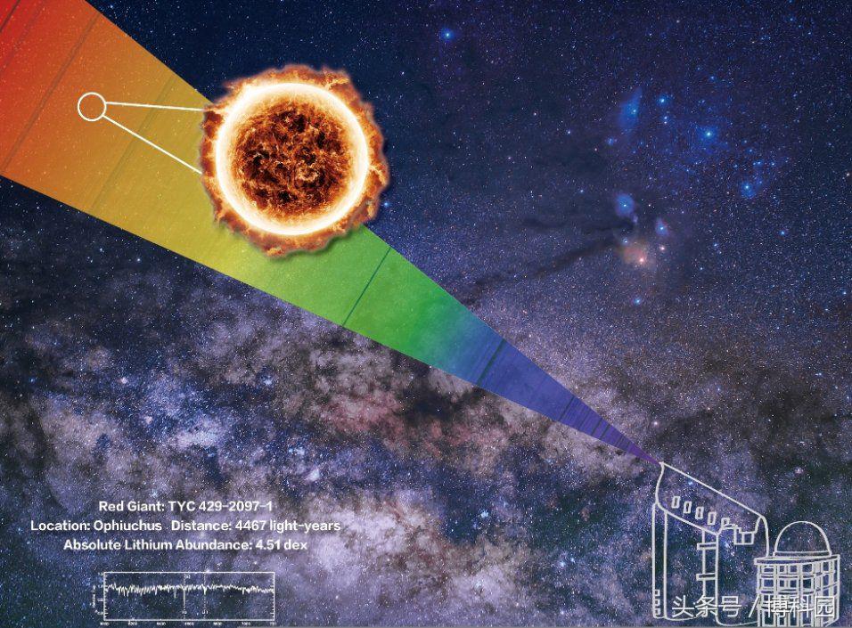 中国天文学家最新发现！宇宙已知最富锂巨星，是普通恒星的3000倍