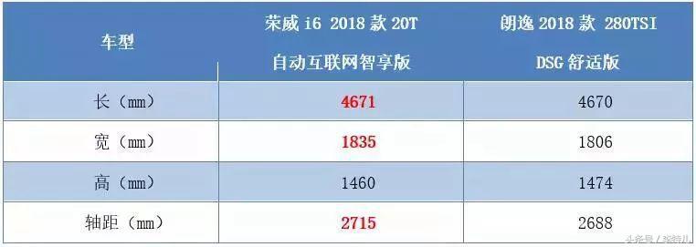 什么是新生代势力，大众朗逸对比荣威i6，到底谁才更适合年轻人