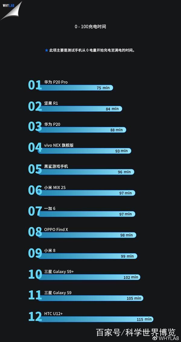 长续航力旗舰机12部：以华为公司P20 pro率领，也有性能卓越、颜值爆表