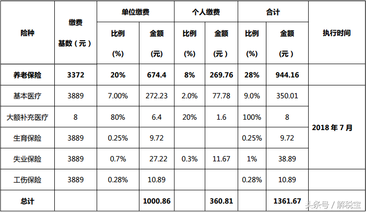 2018五险一金单位和个人缴纳比例及金额（表格最全汇总） 第1张