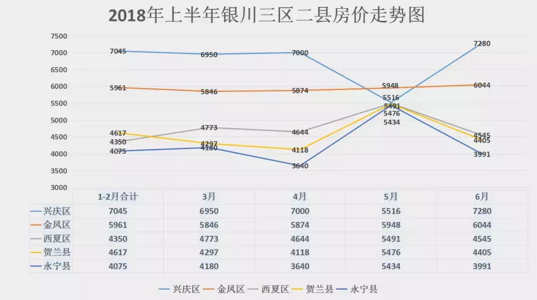 干货！2018年1-6月银川各区房价涨跌情况+成交数据明细