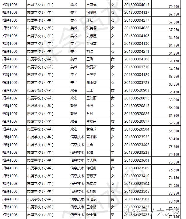 2018年大庆市教师招聘笔试成绩名单公布