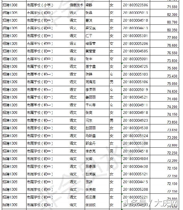 2018年大庆市教师招聘笔试成绩名单公布