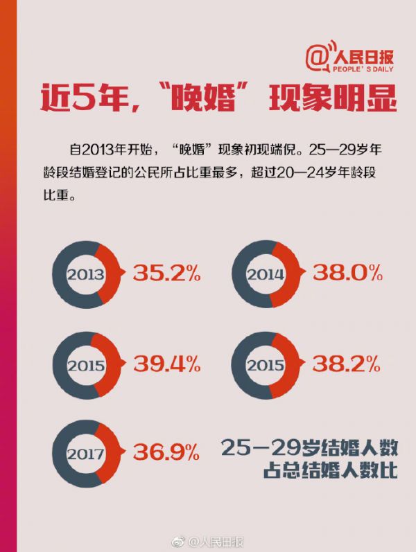 中国人婚姻数据 中国人婚姻数据曝光
