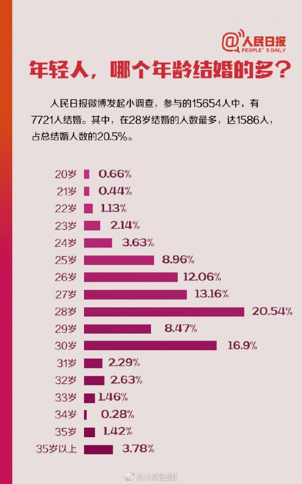 中国人婚姻数据 中国人婚姻数据曝光