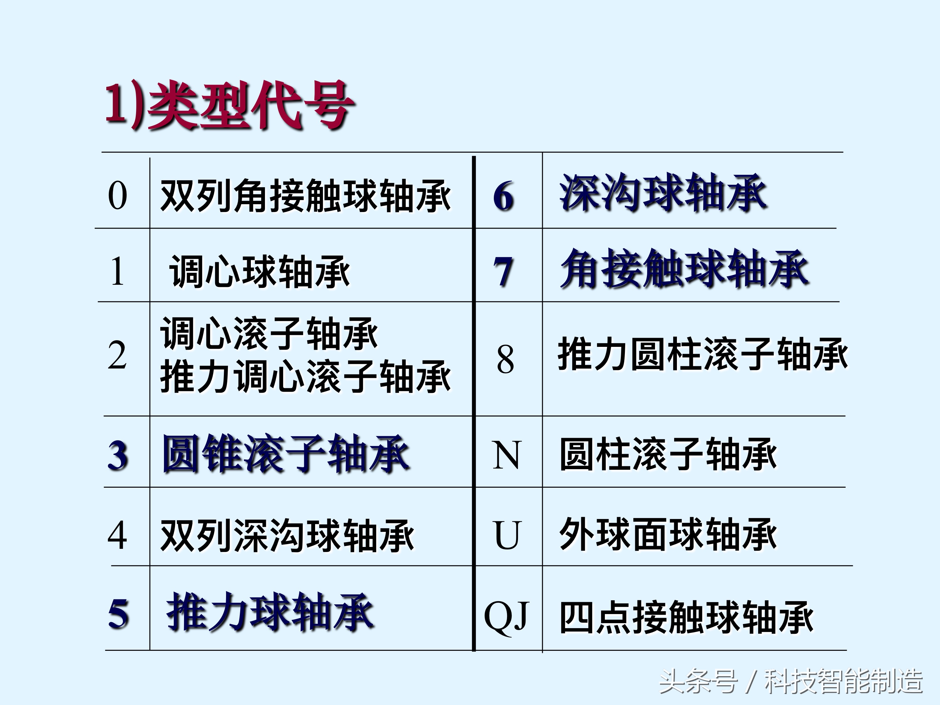 轴承知识大全，轴承基本类型及型号，轴承的安装，轴承的使用方法