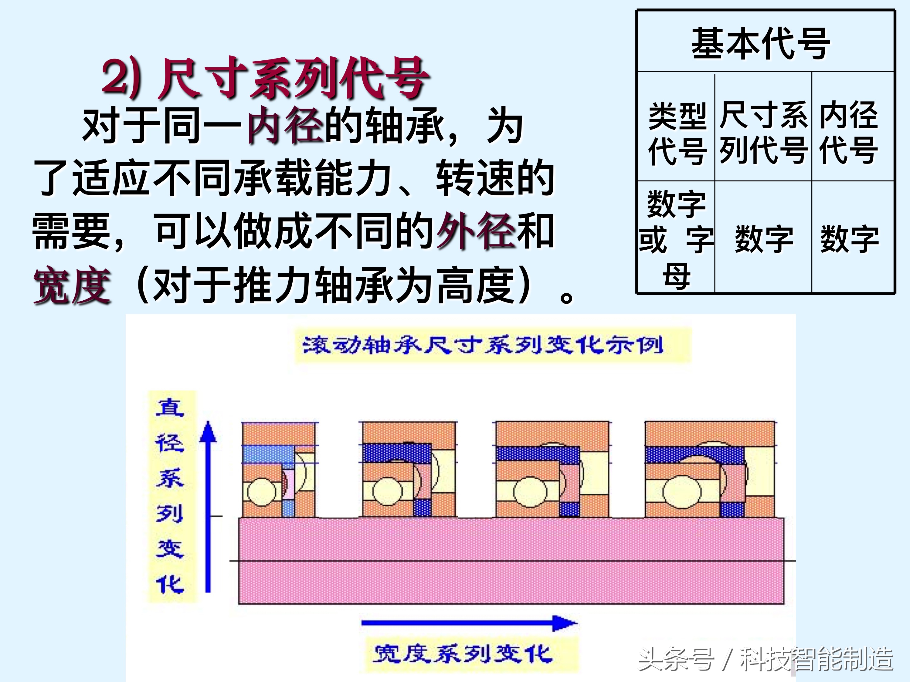 轴承知识大全，轴承基本类型及型号，轴承的安装，轴承的使用方法