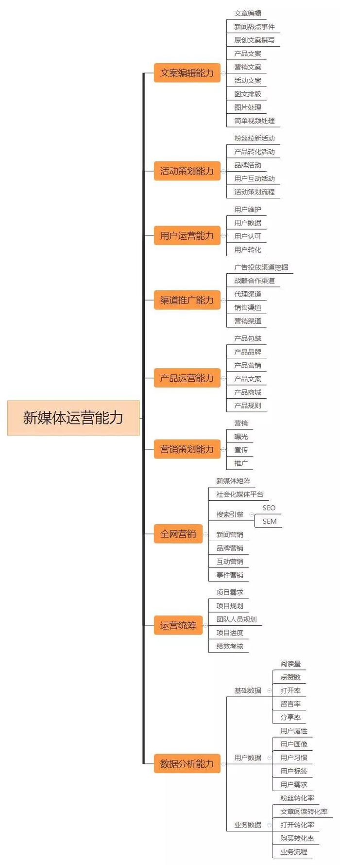 新媒体运营必备的9种能力，不知道会吃大亏！？