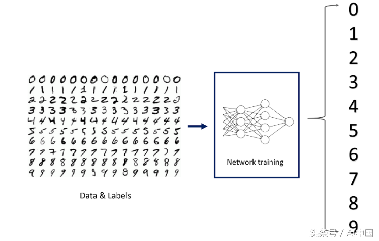 使用MNIST数据集在10分钟内进行图像分类!