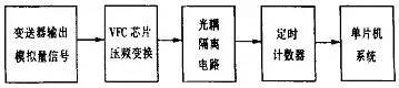 光耦使用技巧