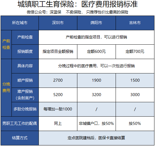 深度测评：孕产妇如何买保险，如何通过保险报销生育费用？ 第3张