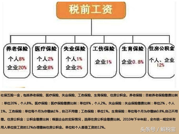 一文彻底讲明白五险一金（最全解读） 第1张