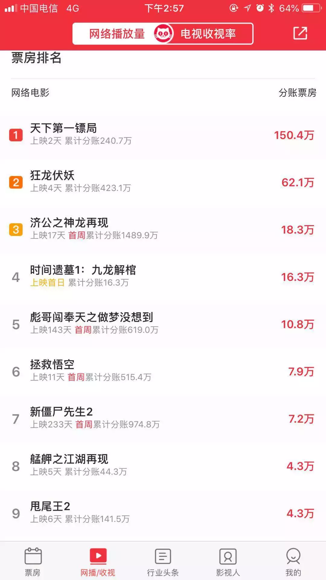 临时决定“院网同步”,网络票房翻6倍:“院网同步”春天来了?
