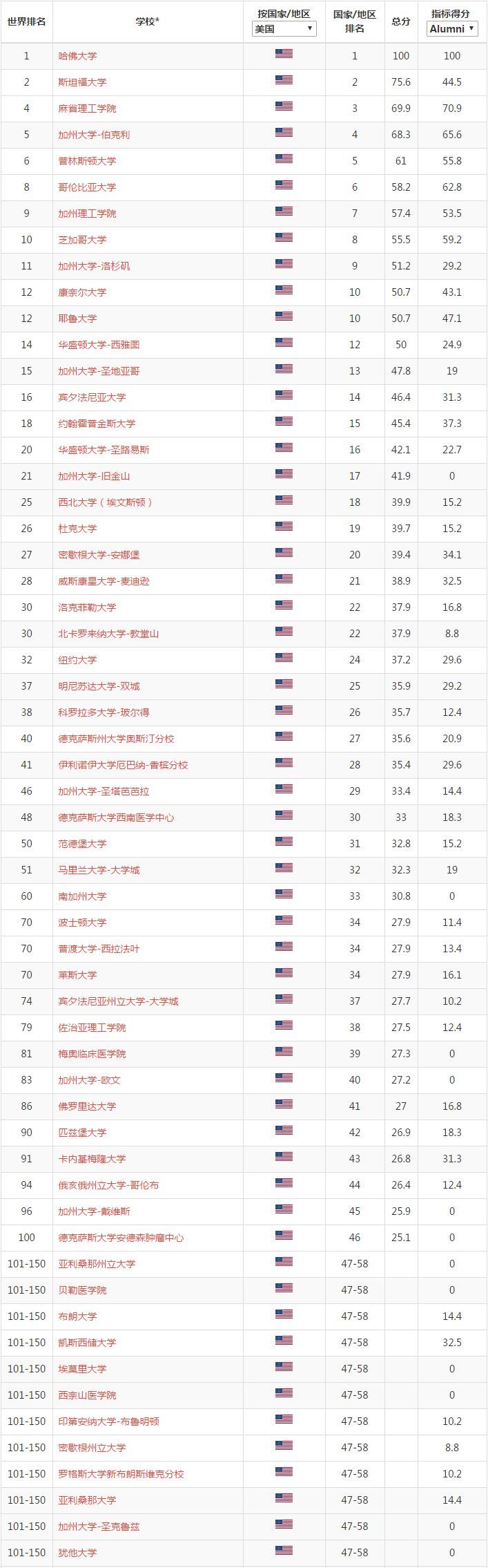 2022世界大学排名今日公布（附各国细分排名）