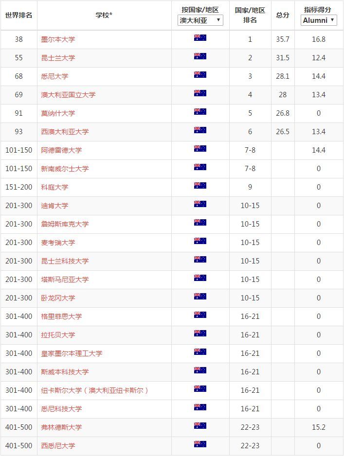 2022世界大学排名今日公布（附各国细分排名）