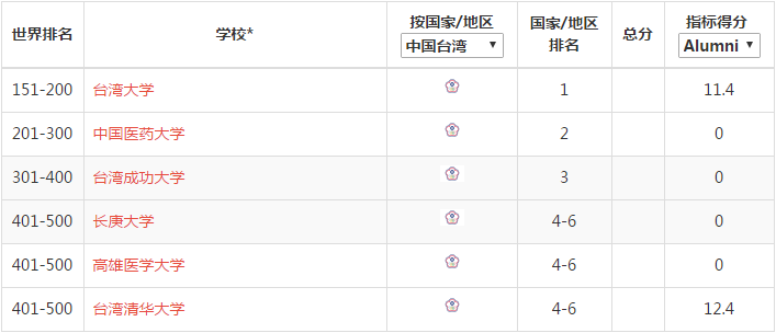 2022世界大学排名今日公布（附各国细分排名）