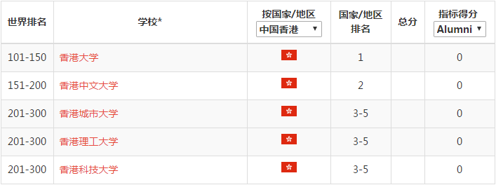 2022世界大学排名今日公布（附各国细分排名）