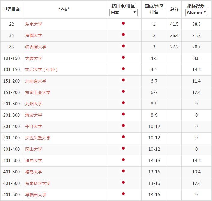 2022世界大学排名今日公布（附各国细分排名）