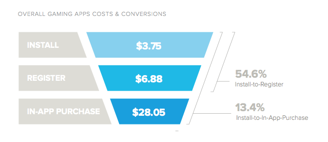 app推广成本怎么看从470亿次手机广告数据调研看App推广成本？