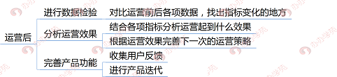 新手如何快速入门产品运营？这6个要点你都知道吗？