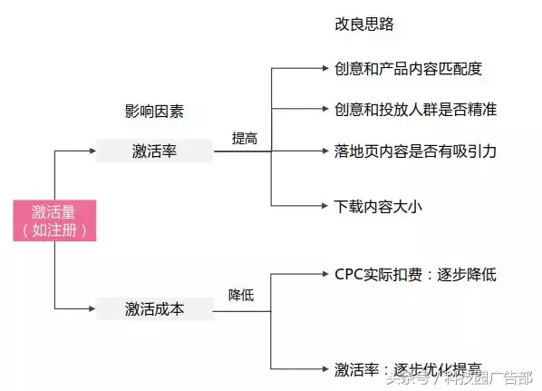 做了一年信息流优化师,发现只要做好这一步,效果杠杠滴!