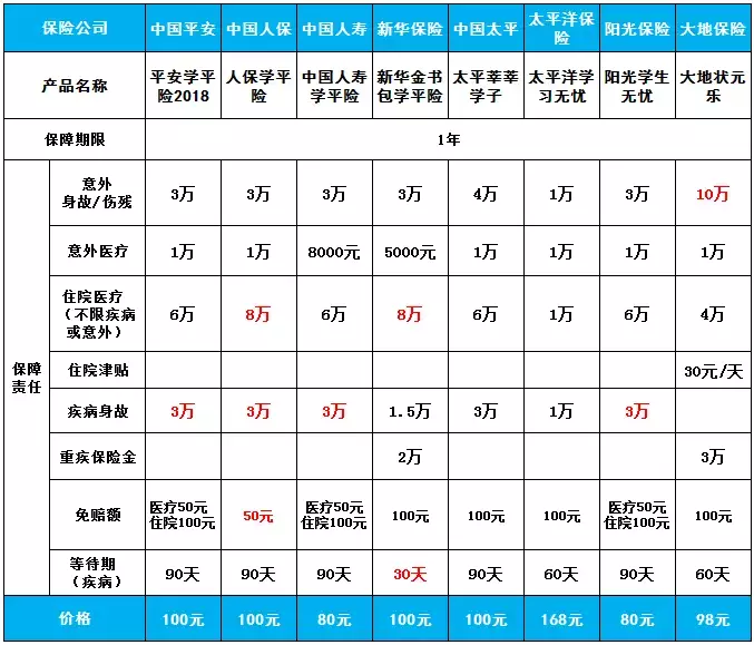 对比十几家保险公司的学平险，选哪个好