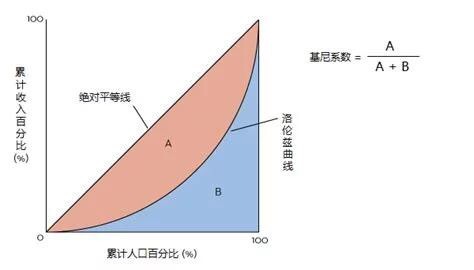 我国的基尼系数是多少？一文看懂我国贫富分化是怎么的