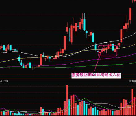 学会强势股回调买入战法，不再怕被套