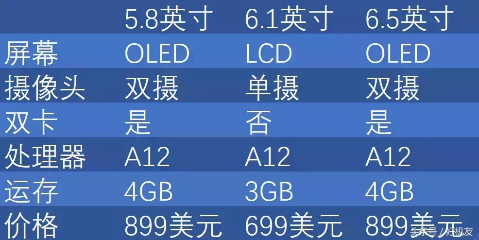 新款iPhone即将发布,除了三款苹果手机还有它们……
