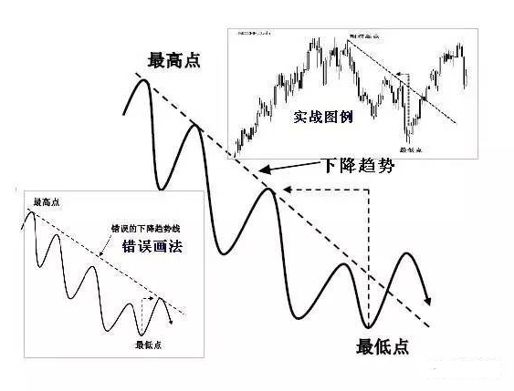 简单实用的趋势线画法三步画好趋势线