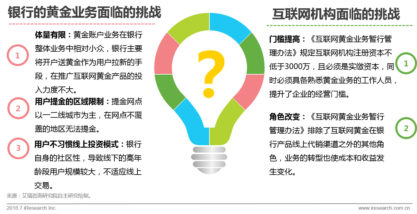 互联网黄金行业及用户研究报告