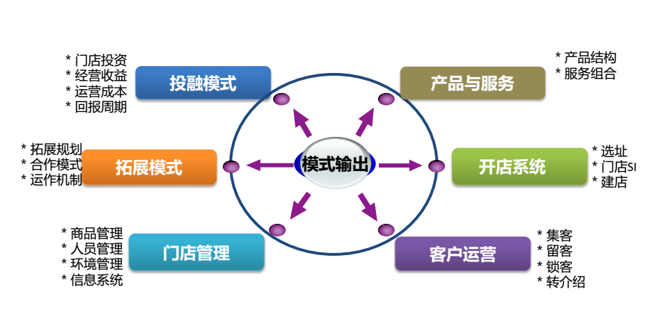 《连锁干货》：总结直营连锁5个条件，你是否符合？