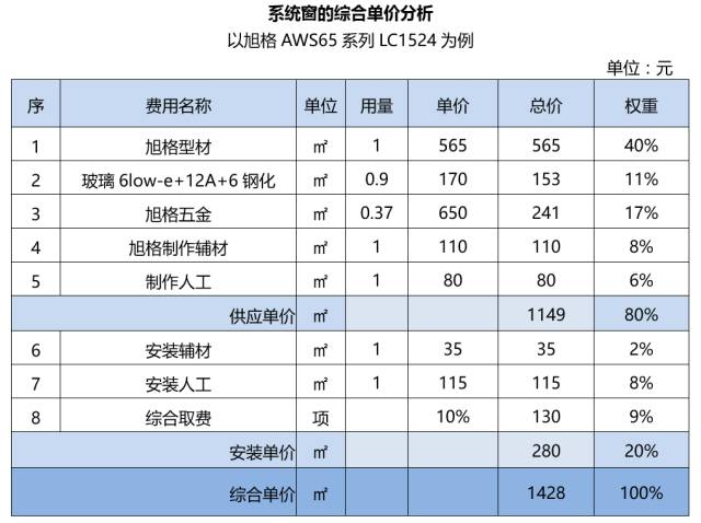 系统门窗到底贵多少？贵在哪？这里有最详细的成本测算！