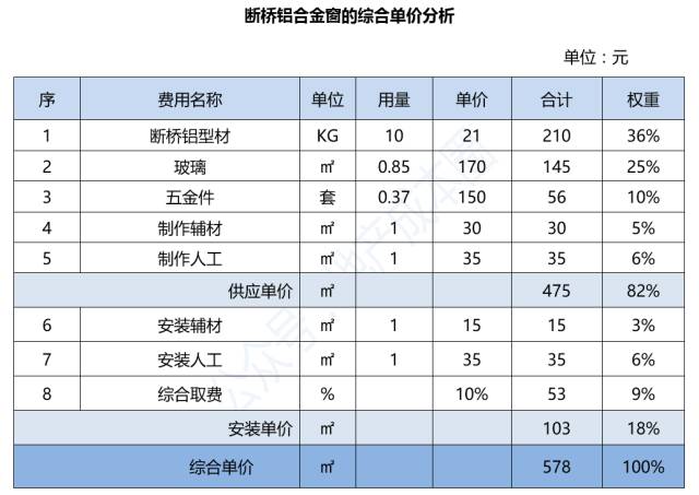 系统门窗到底贵多少？贵在哪？这里有最详细的成本测算！