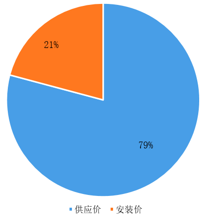 系统门窗到底贵多少？贵在哪？这里有最详细的成本测算！