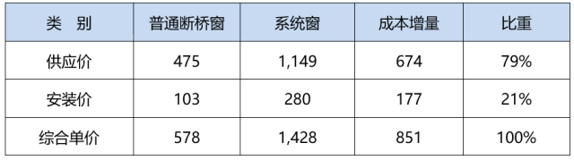 系统门窗到底贵多少？贵在哪？这里有最详细的成本测算！