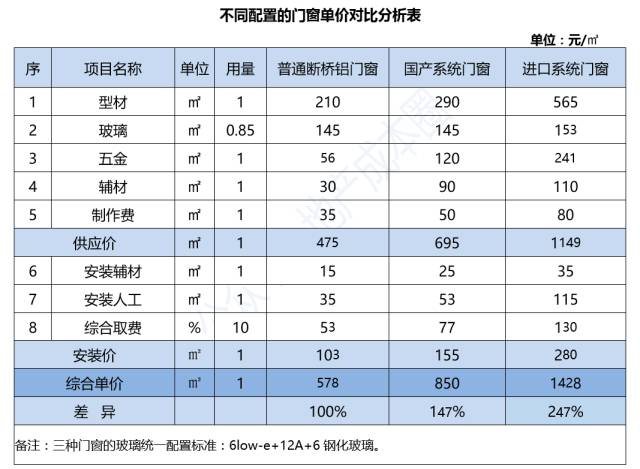 系统门窗到底贵多少？贵在哪？这里有最详细的成本测算！
