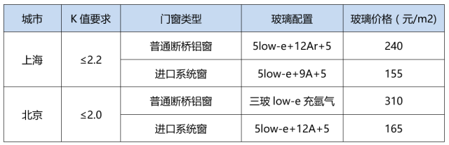 系统门窗到底贵多少？贵在哪？这里有最详细的成本测算！