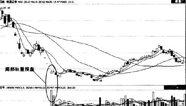 股票出现“底部巨量”，是突破还是陷阱？