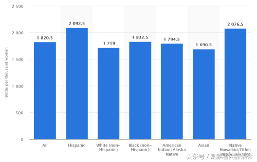 生育率低的主要原因不是养不起