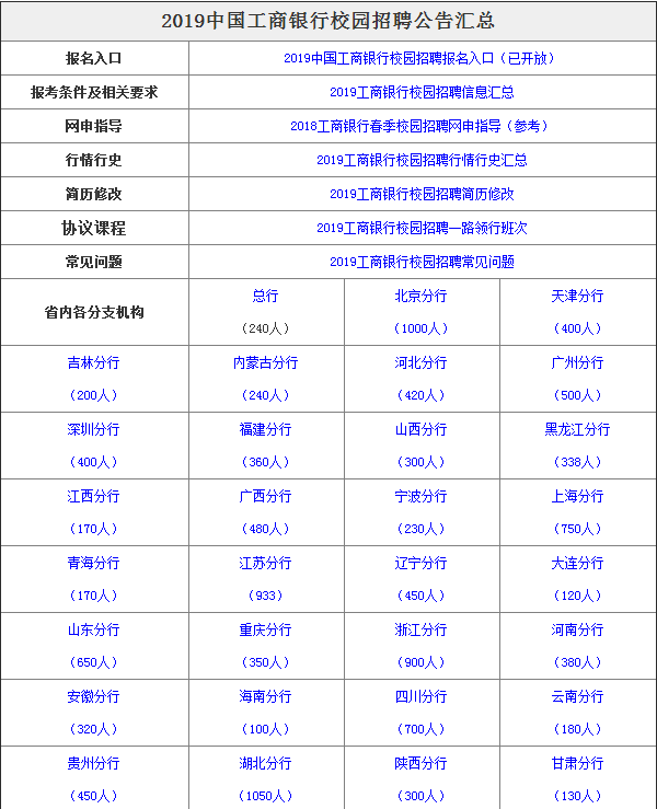 2019工商银行校园招聘公告信息汇总(