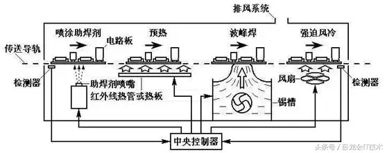 SMT详细生产工艺流程,没去过贴片厂的,快进来看!