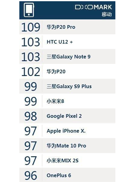 手机相机特性排名榜：华为公司P20第四，第一沒有伏笔！