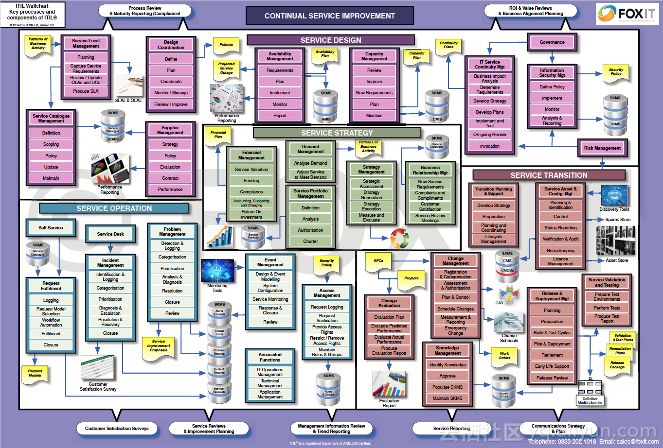 itil 2011——服務運營的5個流程簡介