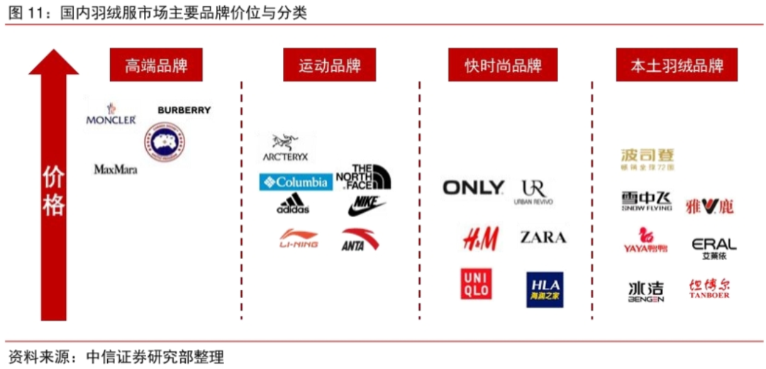 “全球第一”的波司登，又过了一个绝望的夏天