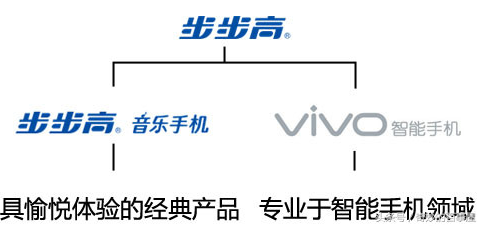 返回七年前？追忆一下vivo的初期发展趋势