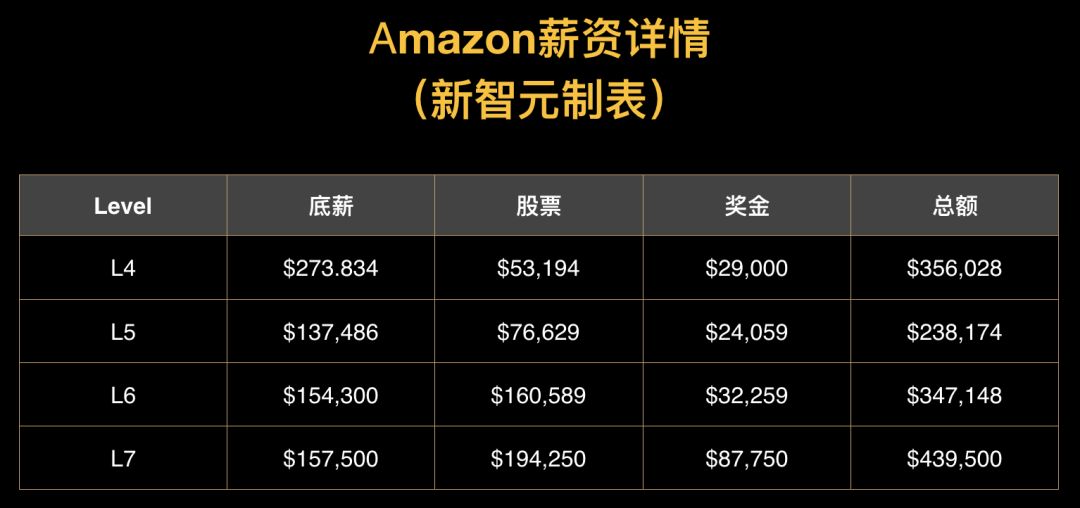 亚马逊level6员工待遇 亚马逊l6级别工资多少 华力士跨境