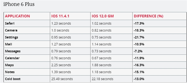 iPhone 5s/6P/iPad mini 2实战演练iOS 12最新版本：APP速率果真提高