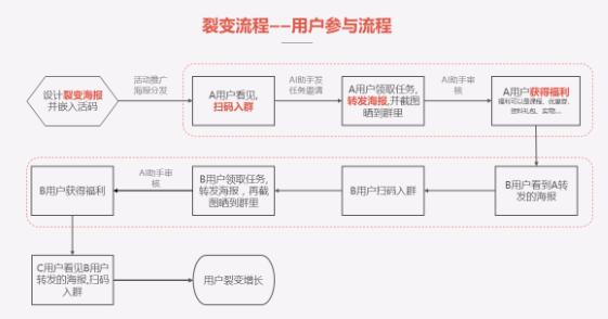 别瞎搞社群！这5张图思维导图教你7大社群运营手段