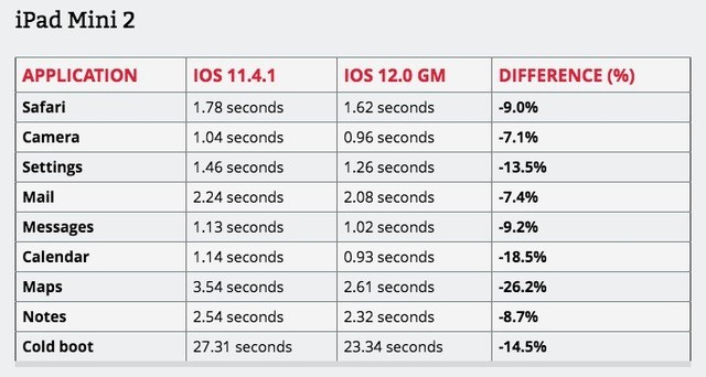 赶紧升！iOS 12评测数据信息公布，iPhone 5s多方位复生